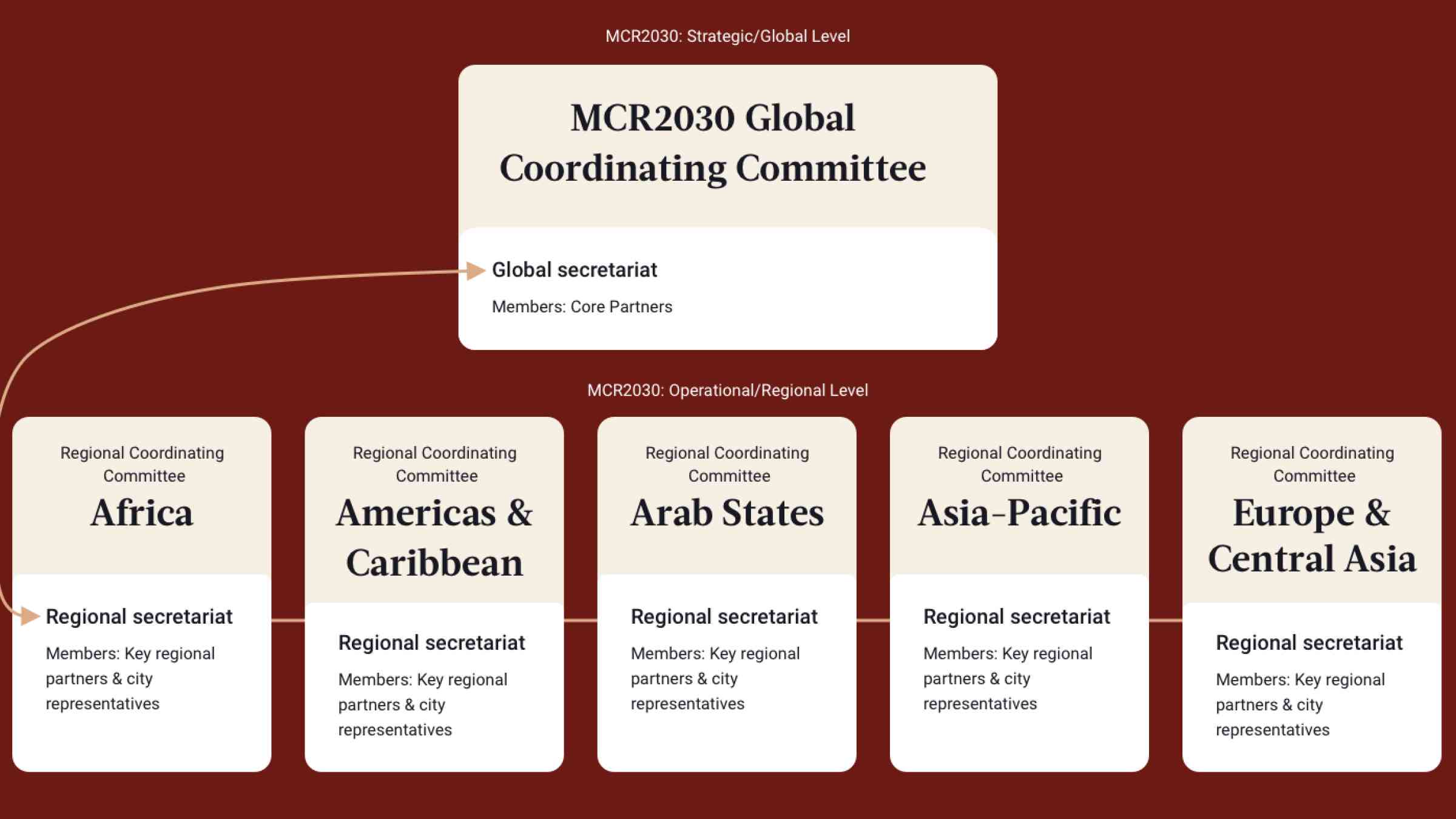 Organization chart showing at a Strategic and Global Level, MCR Global Coordinating Committee is the global secretariat with core partners as members. Underneath, five regional coordinating committees or regional secretariats with key partners and city representatives, one for each region, at a regional and operational level.